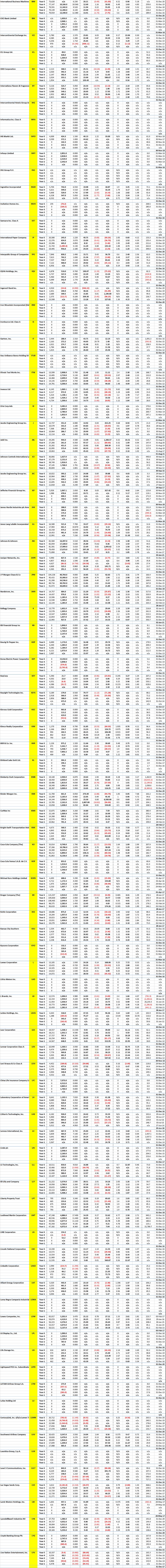 NYSE Mega and Large Stocks - 5 Years of Key Financial Data for Company Code I to L